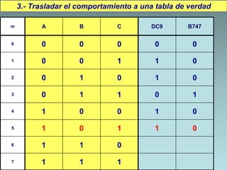 3.- Trasladar el comportamiento a una tabla de verdad
m A B C DC9 B747
0 0 0 0 0 0
1 0 0 1 1 0
2 0 1 0 1 0
3 0 1 1 0 1
4 1 0 0 1 0
5 1 0 1 1 0
6 1 1 0
7 1 1 1
 