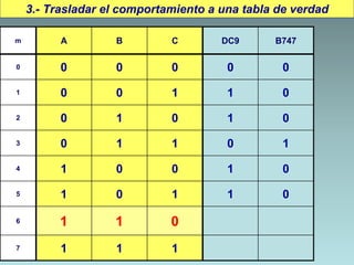 3.- Trasladar el comportamiento a una tabla de verdad
m A B C DC9 B747
0 0 0 0 0 0
1 0 0 1 1 0
2 0 1 0 1 0
3 0 1 1 0 1
4 1 0 0 1 0
5 1 0 1 1 0
6 1 1 0
7 1 1 1
 