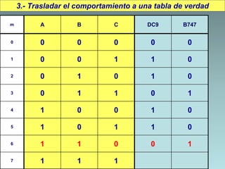 3.- Trasladar el comportamiento a una tabla de verdad
m A B C DC9 B747
0 0 0 0 0 0
1 0 0 1 1 0
2 0 1 0 1 0
3 0 1 1 0 1
4 1 0 0 1 0
5 1 0 1 1 0
6 1 1 0 0 1
7 1 1 1
 