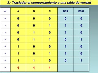 3.- Trasladar el comportamiento a una tabla de verdad
m A B C DC9 B747
0 0 0 0 0 0
1 0 0 1 1 0
2 0 1 0 1 0
3 0 1 1 0 1
4 1 0 0 1 0
5 1 0 1 1 0
6 1 1 0 0 1
7 1 1 1
 