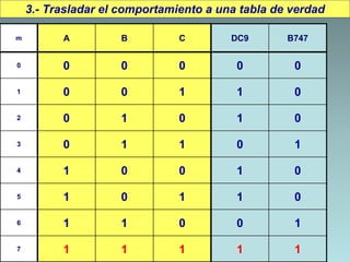 3.- Trasladar el comportamiento a una tabla de verdad
m A B C DC9 B747
0 0 0 0 0 0
1 0 0 1 1 0
2 0 1 0 1 0
3 0 1 1 0 1
4 1 0 0 1 0
5 1 0 1 1 0
6 1 1 0 0 1
7 1 1 1 1 1
 