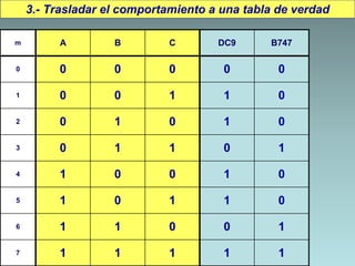 3.- Trasladar el comportamiento a una tabla de verdad
m A B C DC9 B747
0 0 0 0 0 0
1 0 0 1 1 0
2 0 1 0 1 0
3 0 1 1 0 1
4 1 0 0 1 0
5 1 0 1 1 0
6 1 1 0 0 1
7 1 1 1 1 1
 
