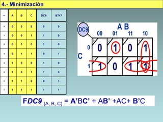 m A B C DC9 B747
0 0 0 0 0 0
1 0 0 1 1 0
2 0 1 0 1 0
3 0 1 1 0 1
4 1 0 0 1 0
5 1 0 1 1 0
6 1 1 0 0 1
7 1 1 1 1 1
4.- Minimización
FDC9 (A, B, C) = A’BC’ + AB’ +AC+ B’C
 