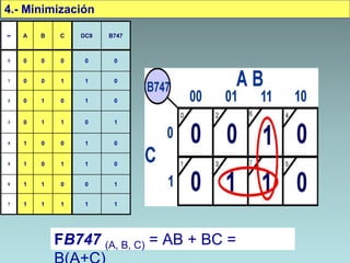 m A B C DC9 B747
0 0 0 0 0 0
1 0 0 1 1 0
2 0 1 0 1 0
3 0 1 1 0 1
4 1 0 0 1 0
5 1 0 1 1 0
6 1 1 0 0 1
7 1 1 1 1 1
4.- Minimización
FB747 (A, B, C) = AB + BC =
 