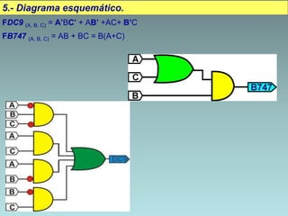 5.- Diagrama esquemático.
FDC9 (A, B, C) = A’BC’ + AB’ +AC+ B’C
FB747 (A, B, C) = AB + BC = B(A+C)
 