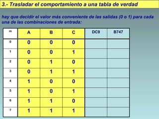3.- Trasladar el comportamiento a una tabla de verdad
hay que decidir el valor más conveniente de las salidas (0 o 1) para cada
una de las combinaciones de entrada:
m
A B C DC9 B747
0 0 0 0
1 0 0 1
2 0 1 0
3 0 1 1
4 1 0 0
5 1 0 1
6 1 1 0
7 1 1 1
 