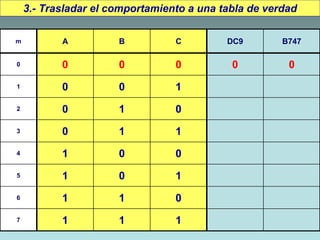 3.- Trasladar el comportamiento a una tabla de verdad
m A B C DC9 B747
0 0 0 0 0 0
1 0 0 1
2 0 1 0
3 0 1 1
4 1 0 0
5 1 0 1
6 1 1 0
7 1 1 1
 