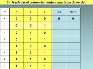 3.- Trasladar el comportamiento a una tabla de verdad
m A B C DC9 B747
0 0 0 0 0 0
1 0 0 1
2 0 1 0
3 0 1 1
4 1 0 0
5 1 0 1
6 1 1 0
7 1 1 1
 