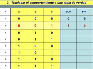 3.- Trasladar el comportamiento a una tabla de verdad
m A B C DC9 B747
0 0 0 0 0 0
1 0 0 1 1 0
2 0 1 0
3 0 1 1
4 1 0 0
5 1 0 1
6 1 1 0
7 1 1 1
 