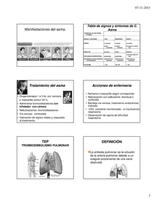 07-11-2011




                                                 Tabla de signos y síntomas de C.
      Manifestaciones del asma.                               Asma
                                             GRAVEDAD DE UNA CRISIS
                                               DE ASMA*


                                             SIGNOS Y SINTOMAS         LEVE            MODERADA        GRAVE **


                                             DISNEA                    al caminar      al hablar       en reposo

                                                                       puede           prefiere        se apoya en extrem
                                                                          acostarse       sentarse         sup


                                             HABLA EN                  párrafos        frases          palabras

                                                                                                       a menudo sobre 30
                                             FRECUENCIA RESPIRATORIA   aumentada       aumentada          rpm

                                             USO MUSCULOS ACCESORIOS   habitualmente   habitualmente   habitualmente
                                               Y RETRACCION               ausentes        presentes       presentes


                                             PULSO/MIN                 < 100           100-120         > 120




          Tratamiento del asma                           Acciones de enfermería

                                               • Naricera o mascarilla según corresponda
• Oxigenoterapia 1 a 3 lts. por naricera ,     • Nebulización con salbutamol, berodual o
  o mascarilla venturi 35 %                      corticoide
• Administrar broncodilatadores con            • Bandeja vía venosa, tratamiento endovenoso
  inhalador con cámara                           indicado
• Nebulizaciones, broncodilatadores            • CSV, mantener monitorizado , si insuficiencia
                                                 respiratoria
• Vía venosa, corticoides
                                               • Observación de signos de dificultad
• Valoración de signos vitales y respuesta       respiratoria
  al tratamiento.




                     TEP                                              DEFINICIÓN
   TROMBOEMBOLISMO PULMONAR

                                                      La embolia pulmonar es la oclusión
                                                      de la arteria pulmonar debido a un
                                                      coágulo proveniente de una vena
                                                      obstruida.




                                                                                                                               3
 