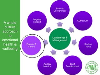 Implementing a whole school approach to wellbeing and mental health | PPTX