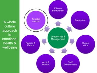 Implementing a whole school approach to wellbeing and mental health | PPTX
