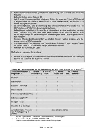 Seite 129 von 184
! kontrazeptive Maßnahmen (sowohl bei Behandlung von Männern als auch von
Frauen)
! Laborkontrollen siehe Tabelle 41
! bei Dosiserhöhungen und bei erhöhtem Risiko für einen erhöhten MTX-Spiegel
(Dehydratation, verminderte Nierenfunktion, neue Medikamente) werden die Kon-
trollen häufiger ausgeführt
! es wird empfohlen, eine Bestimmung des aminoterminalen Propeptids von Typ
III-Prokollagen (PIIINP) im Serum durchzuführen
! Leberbiopsie: sobald eine längere Behandlungsdauer vorliegt, nach einer kumula-
tiven Dosis von 1,5 g oder mehr, oder wenn Leberschäden vermutet werden, soll-
te ein Hepatologe zur Beurteilung der Notwendigkeit einer Leberbiopsie konsul-
tiert werden*
! Röntgen-Thorax: bei Beschwerden wie akutem Fieber, Husten, Dyspnoe und Zy-
anose, cave: MTX-Pneumonitis
! zur allgemeinen Verminderung der Toxizität kann Folsäure 5 mg/d an den Tagen
an denen keine MTX-Einnahme erfolgt, empfohlen werden
! notieren der kumulativen Dosis
Maßnahmen nach der Behandlung
! sichere kontrazeptive Maßnahmen bis mindestens drei Monate nach der Therapie
sowohl bei Männern als auch bei Frauen
*
[234, 263-265]
Tabelle 41: Laborkontrollen bei der Behandlung mit MTX (nach Roenigk HH Jr. et al.) [234]
Zeitraum in Wochen ! vor der 1. Monat: 2. - 3. Monat ab 4. Monat
Diagnostik " Behandlung 1x/W 1x alle 2 W alle 2 - 3 Monate
---------------------------------------------------------------------------------------------------------------------------
Blutbild* x x x x
---------------------------------------------------------------------------------------------------------------------------
Leberwerte** x x x x
---------------------------------------------------------------------------------------------------------------------------
Kreatinin / Harnstoff x x x x
---------------------------------------------------------------------------------------------------------------------------
Urinsediment x x x x
---------------------------------------------------------------------------------------------------------------------------
Schwangerschaftstest (Urin) x
---------------------------------------------------------------------------------------------------------------------------
Lebersonographie*** x
---------------------------------------------------------------------------------------------------------------------------
Röntgen-Thorax x
---------------------------------------------------------------------------------------------------------------------------
Hepatitis B, C-Serologie x
---------------------------------------------------------------------------------------------------------------------------
Aminoterminales Propeptid x dann alle drei Monate
von Prokollagen Typ III
(PIIINP)
* Hb, Hkt, Erythrozyten, Leukozyten, Differentialblutbild, Thrombozyten
** ALAT, ASAT; AP, γGT, Albumin, Bilirubin, LDH
*** Leberbiopsie anstelle einer Lebersonographie bei Risikogruppen
 