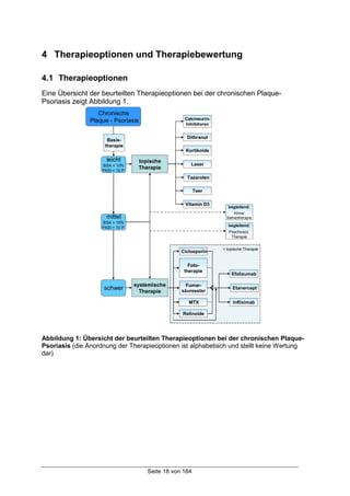 Seite 18 von 184
4 Therapieoptionen und Therapiebewertung
4.1 Therapieoptionen
Eine Übersicht der beurteilten Therapieoptionen bei der chronischen Plaque-
Psoriasis zeigt Abbildung 1.
Chronische
Plaque - Psoriasis
topische
Therapie
systemische
Therapie
Laser
Teer
Ciclosporin
Foto-
therapie
Fumar-
säureester
MTX
Etanercept
Dithranol
Tazaroten
Kortikoide
Calcineurin-
Inhibitoren
begleitend:
Klima/
Balneotherapie
Vitamin D3
begleitend:
Psychosoz.
Therapie
leicht
BSA < 10%
PASI < 10 P.
mittel
BSA > 10%
PASI > 10 P.
schwer
Efalizumab
Infliximab
Basis-
therapie
+ topische Therapie
Retinoide
Abbildung 1: Übersicht der beurteilten Therapieoptionen bei der chronischen Plaque-
Psoriasis (die Anordnung der Therapieoptionen ist alphabetisch und stellt keine Wertung
dar)
 