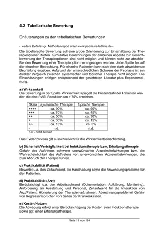 Seite 19 von 184
4.2 Tabellarische Bewertung
Erläuterungen zu den tabellarischen Bewertungen
- weitere Details vgl. Methodenreport unter www.psoriasis-leitlinie.de -
Die tabellarische Bewertung soll eine grobe Orientierung zur Einschätzung der The-
rapieoptionen bieten. Kumulative Berechnungen der einzelnen Aspekte zur Gesamt-
bewertung der Therapieoptionen sind nicht möglich und können nicht zur abschlie-
ßenden Bewertung einer Therapieoption herangezogen werden. Jede Spalte bedarf
der einzelnen Betrachtung. Für einzelne Patienten kann sich eine stark abweichende
Beurteilung ergeben. Aufgrund der unterschiedlichen Schwere der Psoriasis ist ein
direkter Vergleich zwischen systemischer und topischer Therapie nicht möglich. Die
Einschätzungen erfolgen entsprechend der gesichteten Literatur plus Expertenmei-
nung.
a) Wirksamkeit
Die Bewertung in der Spalte Wirksamkeit spiegelt die Prozentzahl der Patienten wie-
der, die eine PASI-Reduktion um > 75% erreichen.
Skala systemische Therapie topische Therapie
++++ ca. 90% ca. 60%
+++ ca. 70% ca. 45%
++ ca. 50% ca. 30%
+ ca. 30% ca. 15%
+/- ca. 10% ca. 5%
- n.d. n.d.
n.d. - nicht definiert
Das Evidenzniveau gilt ausschließlich für die Wirksamkeitseinschätzung.
b) Sicherheit/Verträglichkeit bei Induktionstherapie bzw. Erhaltungstherapie
Gefahr des Auftretens schwerer unerwünschter Arzneimittelwirkungen bzw. die
Wahrscheinlichkeit des Auftretens von unerwünschten Arzneimittelwirkungen, die
zum Abbruch der Therapie führen.
c) Praktikabilität (Patient)
Bewertet u.a. den Zeitaufwand, die Handhabung sowie die Anwendungsprobleme für
den Patienten.
d) Praktikabilität (Arzt)
Berücksichtigt u.a. den Arbeitsaufwand (Dokumentation, Aufklärung, Monitoring),
Anforderung an Ausstattung und Personal, Zeitaufwand für die Interaktion von
Arzt/Patient, Honorierung der Therapiemaßnahmen, Abrechnungsprobleme/ Gefahr
von Regressansprüchen von Seiten der Krankenkassen.
e) Kosten/Nutzen
Die Abwägung erfolgt unter Berücksichtigung der Kosten einer Induktionstherapie
sowie ggf. einer Erhaltungstherapie.
 
