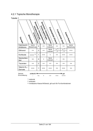 Seite 21 von 184
4.2.1 Topische Monotherapie
Tabelle 1 T
h
e
r
a
p
i
e
W
i
r
k
s
a
m
k
e
i
t
E
v
i
d
e
n
z
n
i
v
e
a
u
S
i
c
h
e
r
h
e
i
t
/
V
e
r
t
r
ä
g
l
i
c
h
k
e
i
t
b
e
i
I
n
d
u
k
t
i
o
n
s
t
h
e
r
a
p
i
e
S
i
c
h
e
r
h
e
i
t
/
V
e
r
t
r
ä
g
l
i
c
h
k
e
i
t
b
e
i
E
r
h
a
l
t
u
n
g
s
t
h
e
r
a
p
i
e
P
r
a
k
t
i
k
a
b
i
l
i
t
ä
t
(
P
a
t
i
e
n
t
)
P
r
a
k
t
i
k
a
b
i
l
i
t
ä
t
(
A
r
z
t
)
K
o
s
t
e
n
/
N
u
t
z
e
n
Calcineurin-
Inhibitoren
keine
Bewertung
4 ++
Nicht
indiziert
++ ++
keine
Bewertung
Dithranol ++ 2 ++
Nicht
indiziert
+ 1)
- 2)
+ 1)
- 2)
+++
Kortikoide ++++ 3)
1 +++ + ++ +++ +++
Steinkohlen-
teer
+/- 4 +
Nicht
indiziert
- +/- -
Tazaroten ++ 2 ++ ++ ++ ++ ++
Vitamin D3 -
Derivate
+++ 1 +++ +++ ++ +++ ++
schlecht gut
- +/- + ++ +++ ++++
1) stationär
2) ambulant
3) mindestens Klasse III-Steroid, gilt auch für Fix-Kombinationen
Globale
Einschätzung:
 