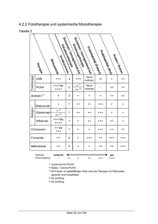 Seite 22 von 184
4.2.2 Fototherapie und systemische Monotherapie
Tabelle 2
T
h
e
r
a
p
i
e
W
i
r
k
s
a
m
k
e
i
t
E
v
i
d
e
n
z
n
i
v
e
a
u
S
i
c
h
e
r
h
e
i
t
/
V
e
r
t
r
ä
g
l
i
c
h
k
e
i
t
b
e
i
I
n
d
u
k
t
i
o
n
s
t
h
e
r
a
p
i
e
S
i
c
h
e
r
h
e
i
t
/
V
e
r
t
r
ä
g
l
i
c
h
k
e
i
t
b
e
i
E
r
h
a
l
t
u
n
g
s
t
h
e
r
a
p
i
e
P
r
a
k
t
i
k
a
b
i
l
i
t
ä
t
(
P
a
t
i
e
n
t
)
P
r
a
k
t
i
k
a
b
i
l
i
t
ä
t
(
A
r
z
t
)
K
o
s
t
e
n
/
N
u
t
z
e
n
Fototherapie
UVB +++ 2 +++
Nicht
indiziert
+/- + ++
PUVA
+++ bis
++++
2
+ 1)
++ 2)
Nicht
indiziert
- +/- ++
+ 3 + + + ++ +/-
Efalizumab
+ 1 ++ ++ +++ + +
Etanercept
+
4)
++ 5)
1 ++ ++ +++ + +
Infliximab
+++ bis
++++
1 + ++ +++ +/- +
++ bis
+++
1 + + +++ ++ ++
++ 2 + +++ ++ +++ +++
++ 3 + + ++ ++ +++
schlecht gut
- +/- + ++ +++ ++++
1) systemische PUVA
2) Bade- / Creme-PUVA
3) für Frauen im gebärfähigen Alter wird die Therapie mit Retinoiden
generell nicht empfohlen
4) für 2x25mg
5) für 2x50mg
Fototherapie
Globale
Einschätzung
Acitretin 3)
Biologics
Ciclosporin
Fumarate
Methotrexat
 