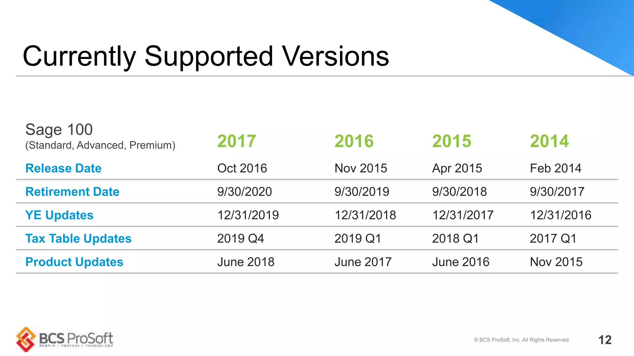Sage 100
(Standard, Advanced, Premium) 2017 2016 2015 2014
Release Date Oct 2016 Nov 2015 Apr 2015 Feb 2014
Retirement Date 9/30/2020 9/30/2019 9/30/2018 9/30/2017
YE Updates 12/31/2019 12/31/2018 12/31/2017 12/31/2016
Tax Table Updates 2019 Q4 2019 Q1 2018 Q1 2017 Q1
Product Updates June 2018 June 2017 June 2016 Nov 2015
Currently Supported Versions
© BCS ProSoft, Inc. All Rights Reserved. 12
 