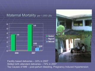 Maternal Mortality per 1,000 LBs

6
                       5.8
5

4
        3.6
                                     Cando...