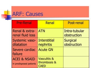 ARF: Causes  Vasculitis & thrombosis & CAED ACEI & NSAID  in predisposed patients   Acute GN Severe cardiac failure  Surgical obstruction  Interstitial nephritis  Systemic vaso-dilatation  Intra-tubular obstruction  ATN Renal & extra-renal fluid loss Post-renal  Renal  Pre-Renal  