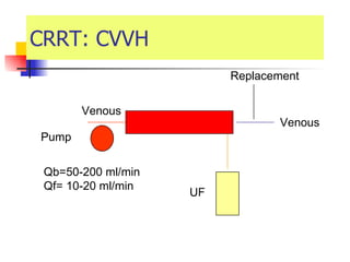 CRRT: CVVH Venous  Venous  UF Replacement  Qb=50-200 ml/min Qf= 10-20 ml/min Pump 