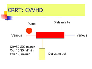 CRRT: CVVHD Venous  Venous  Dialysate out Qb=50-200 ml/min Qd=10-30 ml/min  Qf= 1-5 ml/min Dialysate In  Pump 
