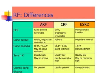 RF: Differences Always present  Usually present  Not present  Uremic bone disease   Usually low May be normal or high  Usually low May be normal or high  Usually high  May be normal  Serum K + 1.010 Bland Sediment Sp.gr.: 1.010 Bland sediment  Sp.gr.:>1.020 May be active sediment  Urine analysis  Polyuria or normal  Polyuria  Anuria, oliguria on non-oliguria Urine output Permanent no function Slow, progressive, irreversible  Rapid decline Reversible  GFR ESRD CRF ARF 