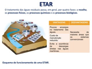 ETAR
O tratamento das águas residuais passa, em geral, por quatro fases: a recolha,
os processos físicos, os processos químicos e os processos biológicos.
Esquema de funcionamento de uma ETAR.
VANTAGENS DESVANTAGENS
Poucos encargos
no tratamento das
águas. Necessita de
maiores áreas que
os sistemas
convencionais
Custo de
manutenção
reduzido.
Evita a ocorrência
de descargas
diretas nas águas
marítimas.
 