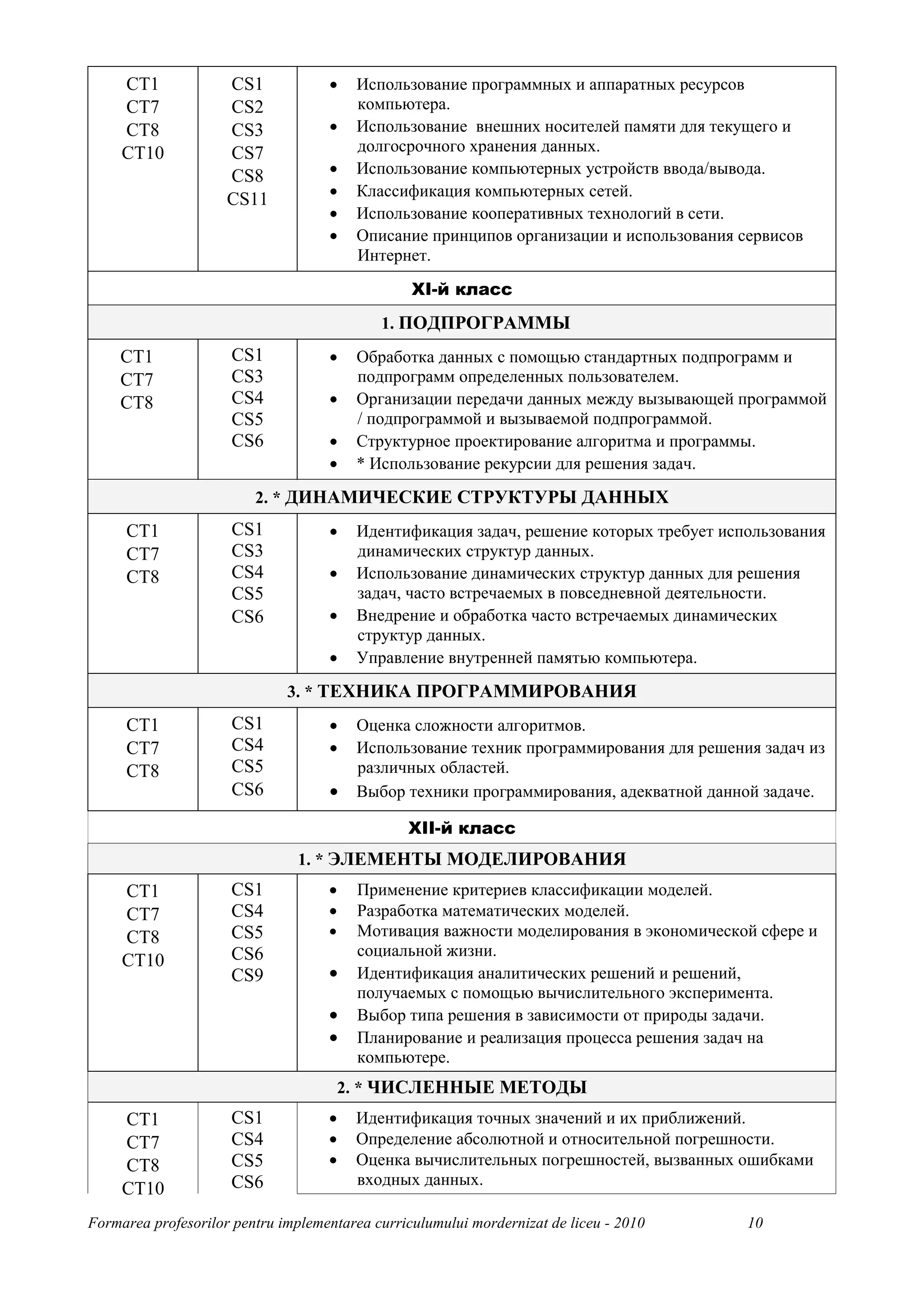 CT1             CS1            •    Использование программных и аппаратных ресурсов
     CT7             CS2                 компьютера.
     CT8             CS3            •    Использование внешних носителей памяти для текущего и
     CT10            CS7                 долгосрочного хранения данных.
                     CS8            •    Использование компьютерных устройств ввода/вывода.
                     CS11           •    Классификация компьютерных сетей.
                                    •    Использование кооперативных технологий в сети.
                                    •    Описание принципов организации и использования сервисов
                                         Интернет.
                                                 XI-й класс
                                            1. ПОДПРОГРАММЫ
    CT1              CS1            •    Обработка данных с помощью стандартных подпрограмм и
    CT7              CS3                 подпрограмм определенных пользователем.
    CT8              CS4            •    Организации передачи данных между вызывающей программой
                     CS5                 / подпрограммой и вызываемой подпрограммой.
                     CS6            •    Структурное проектирование алгоритма и программы.
                                    •    * Использование рекурсии для решения задач.
                         2. * ДИНАМИЧЕСКИЕ СТРУКТУРЫ ДАННЫХ
     CT1             CS1            •    Идентификация задач, решение которых требует использования
     CT7             CS3                 динамических структур данных.
     CT8             CS4            •    Использование динамических структур данных для решения
                     CS5                 задач, часто встречаемых в повседневной деятельности.
                     CS6            •    Внедрение и обработка часто встречаемых динамических
                                         структур данных.
                                    •    Управление внутренней памятью компьютера.
                              3. * ТЕХНИКА ПРОГРАММИРОВАНИЯ
     CT1             CS1            •    Оценка сложности алгоритмов.
     CT7             CS4            •    Использование техник программирования для решения задач из
     CT8             CS5                 различных областей.
                     CS6            •    Выбор техники программирования, адекватной данной задаче.

                                                XII-й класс
                                1. * ЭЛЕМЕНТЫ МОДЕЛИРОВАНИЯ
     CT1             CS1            •    Применение критериев классификации моделей.
     CT7             CS4            •    Разработка математических моделей.
     CT8             CS5            •    Мотивация важности моделирования в экономической сфере и
                     CS6                 социальной жизни.
     CT10
                     CS9            •    Идентификация аналитических решений и решений,
                                         получаемых с помощью вычислительного эксперимента.
                                    •    Выбор типа решения в зависимости от природы задачи.
                                    •    Планирование и реализация процесса решения задач на
                                         компьютере.
                                      2. * ЧИСЛЕННЫЕ МЕТОДЫ
     CT1             CS1            •   Идентификация точных значений и их приближений.
     CT7             CS4            •   Определение абсолютной и относительной погрешности.
     CT8             CS5            •   Оценка вычислительных погрешностей, вызванных ошибками
                     CS6                входных данных.
     CT10
Formarea profesorilor pentru implementarea curriculumului mordernizat de liceu - 2010    10
 