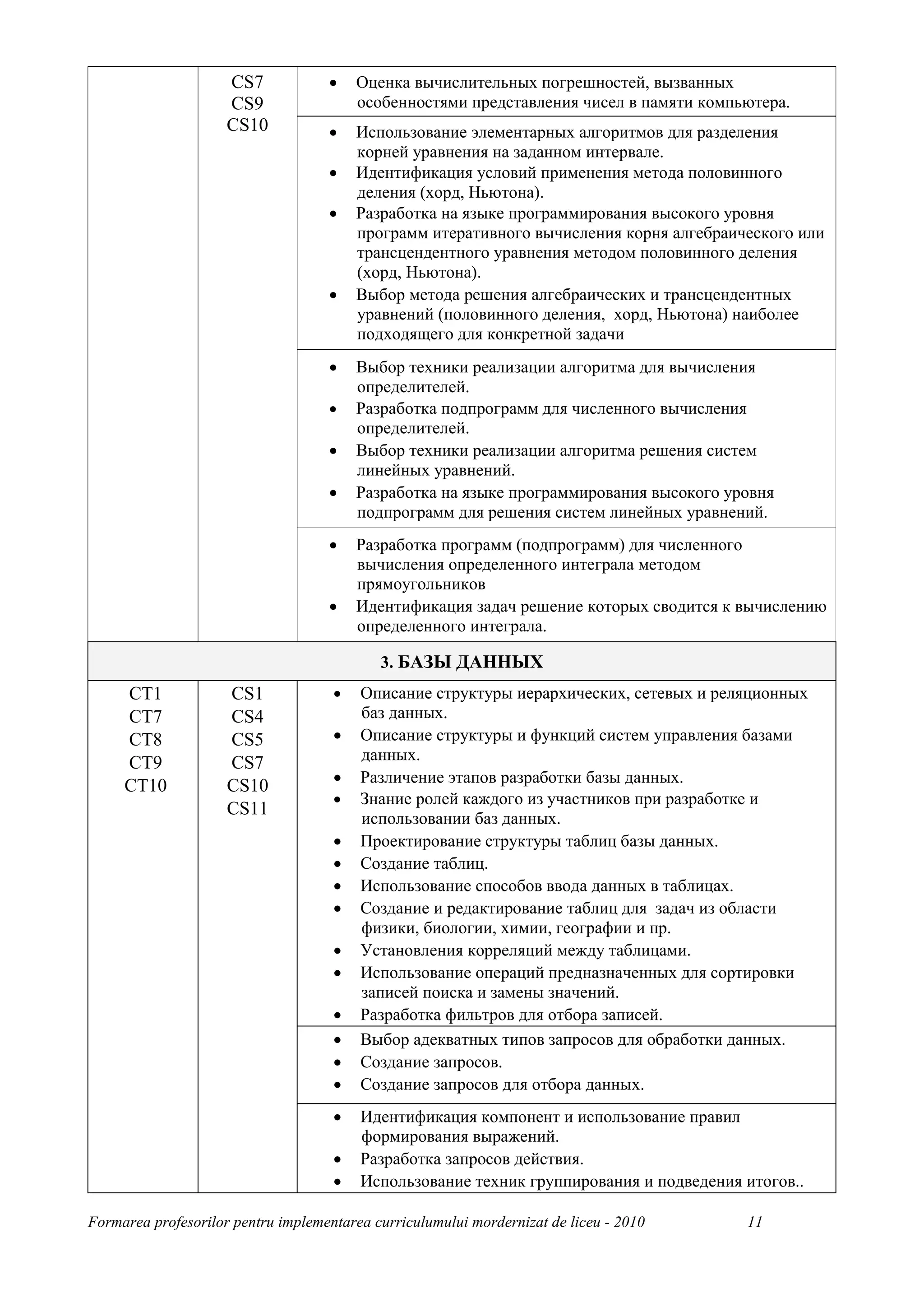 CS7            •    Оценка вычислительных погрешностей, вызванных
                     CS9                 особенностями представления чисел в памяти компьютера.
                     CS10           •    Использование элементарных алгоритмов для разделения
                                         корней уравнения на заданном интервале.
                                    •    Идентификация условий применения метода половинного
                                         деления (хорд, Ньютона).
                                    •    Разработка на языке программирования высокого уровня
                                         программ итеративного вычисления корня алгебраического или
                                         трансцендентного уравнения методом половинного деления
                                         (хорд, Ньютона).
                                    •    Выбор метода решения алгебраических и трансцендентных
                                         уравнений (половинного деления, хорд, Ньютона) наиболее
                                         подходящего для конкретной задачи
                                    •    Выбор техники реализации алгоритма для вычисления
                                         определителей.
                                    •    Разработка подпрограмм для численного вычисления
                                         определителей.
                                    •    Выбор техники реализации алгоритма решения систем
                                         линейных уравнений.
                                    •    Разработка на языке программирования высокого уровня
                                         подпрограмм для решения систем линейных уравнений.
                                    •    Разработка программ (подпрограмм) для численного
                                         вычисления определенного интеграла методом
                                         прямоугольников
                                    •    Идентификация задач решение которых сводится к вычислению
                                         определенного интеграла.

                                            3. БАЗЫ ДАННЫХ
     CT1             CS1             •   Описание структуры иерархических, сетевых и реляционных
     CT7             CS4                 баз данных.
     CT8             CS5             •   Описание структуры и функций систем управления базами
     CT9             CS7                 данных.
                                     •   Различение этапов разработки базы данных.
     CT10            CS10
                                     •   Знание ролей каждого из участников при разработке и
                     CS11
                                         использовании баз данных.
                                     •   Проектирование структуры таблиц базы данных.
                                     •   Создание таблиц.
                                     •   Использование способов ввода данных в таблицах.
                                     •   Создание и редактирование таблиц для задач из области
                                         физики, биологии, химии, географии и пр.
                                     •   Установления корреляций между таблицами.
                                     •   Использование операций предназначенных для сортировки
                                         записей поиска и замены значений.
                                     •   Разработка фильтров для отбора записей.
                                     •   Выбор адекватных типов запросов для обработки данных.
                                     •   Создание запросов.
                                     •   Создание запросов для отбора данных.
                                     •   Идентификация компонент и использование правил
                                         формирования выражений.
                                     •   Разработка запросов действия.
                                     •   Использование техник группирования и подведения итогов..

Formarea profesorilor pentru implementarea curriculumului mordernizat de liceu - 2010    11
 