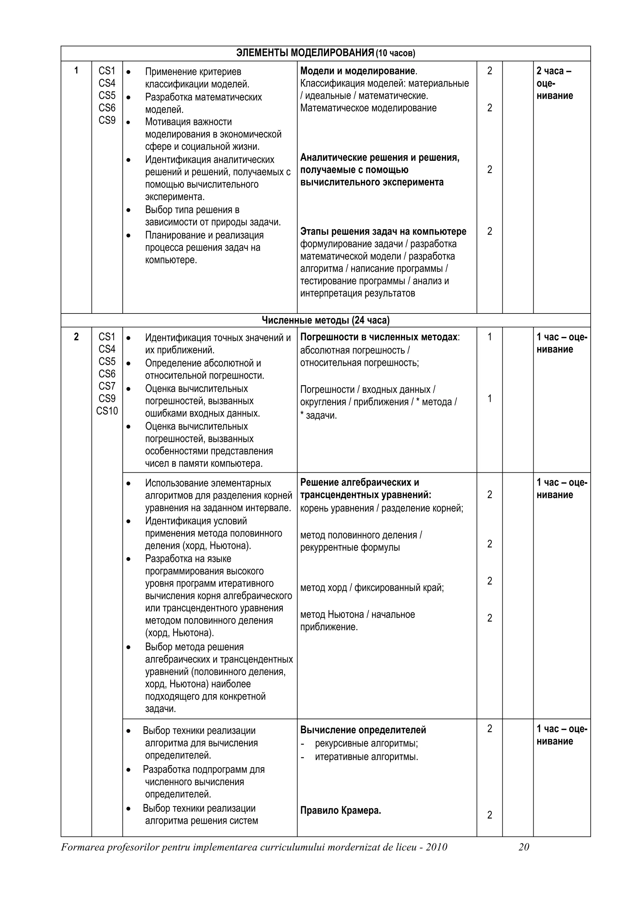ЭЛЕМЕНТЫ МОДЕЛИРОВАНИЯ (10 часов)
  1     CS1 •     Применение критериев               Модели и моделирование.                 2        2 часа –
        CS4       классификации моделей.             Классификация моделей: материальные              оце-
        CS5 •     Разработка математических          / идеальные / математические.                    нивание
        CS6       моделей.                           Математическое моделирование            2
        CS9 •     Мотивация важности
                  моделирования в экономической
                  сфере и социальной жизни.
              •   Идентификация аналитических        Аналитические решения и решения,
                  решений и решений, получаемых с    получаемые с помощью                    2
                  помощью вычислительного            вычислительного эксперимента
                  эксперимента.
              •   Выбор типа решения в
                  зависимости от природы задачи.
              •   Планирование и реализация          Этапы решения задач на компьютере       2
                  процесса решения задач на          формулирование задачи / разработка
                  компьютере.                        математической модели / разработка
                                                     алгоритма / написание программы /
                                                     тестирование программы / анализ и
                                                     интерпретация результатов

                                            Численные методы (24 часа)
  2    CS1 •      Идентификация точных значений и    Погрешности в численных методах:        1        1 час – оце-
       CS4        их приближений.                    абсолютная погрешность /                         нивание
       CS5 •      Определение абсолютной и           относительная погрешность;
       CS6        относительной погрешности.
       CS7 •      Оценка вычислительных              Погрешности / входных данных /
       CS9        погрешностей, вызванных            округления / приближения / * метода /   1
       CS10       ошибками входных данных.           * задачи.
            •     Оценка вычислительных
                  погрешностей, вызванных
                  особенностями представления
                  чисел в памяти компьютера.
              •   Использование элементарных         Решение алгебраических и                         1 час – оце-
                  алгоритмов для разделения корней   трансцендентных уравнений:              2        нивание
                  уравнения на заданном интервале.   корень уравнения / разделение корней;
              •   Идентификация условий
                  применения метода половинного      метод половинного деления /
                  деления (хорд, Ньютона).           рекуррентные формулы                    2
              •   Разработка на языке
                  программирования высокого
                  уровня программ итеративного                                               2
                                                     метод хорд / фиксированный край;
                  вычисления корня алгебраического
                  или трансцендентного уравнения
                                                     метод Ньютона / начальное               2
                  методом половинного деления
                                                     приближение.
                  (хорд, Ньютона).
              •   Выбор метода решения
                  алгебраических и трансцендентных
                  уравнений (половинного деления,
                  хорд, Ньютона) наиболее
                  подходящего для конкретной
                  задачи.

              •   Выбор техники реализации           Вычисление определителей                2        1 час – оце-
                  алгоритма для вычисления           - рекурсивные алгоритмы;                         нивание
                  определителей.                     - итеративные алгоритмы.
              •   Разработка подпрограмм для
                  численного вычисления
                  определителей.
              •   Выбор техники реализации           Правило Крамера.                        2
                  алгоритма решения систем

Formarea profesorilor pentru implementarea curriculumului mordernizat de liceu - 2010            20
 