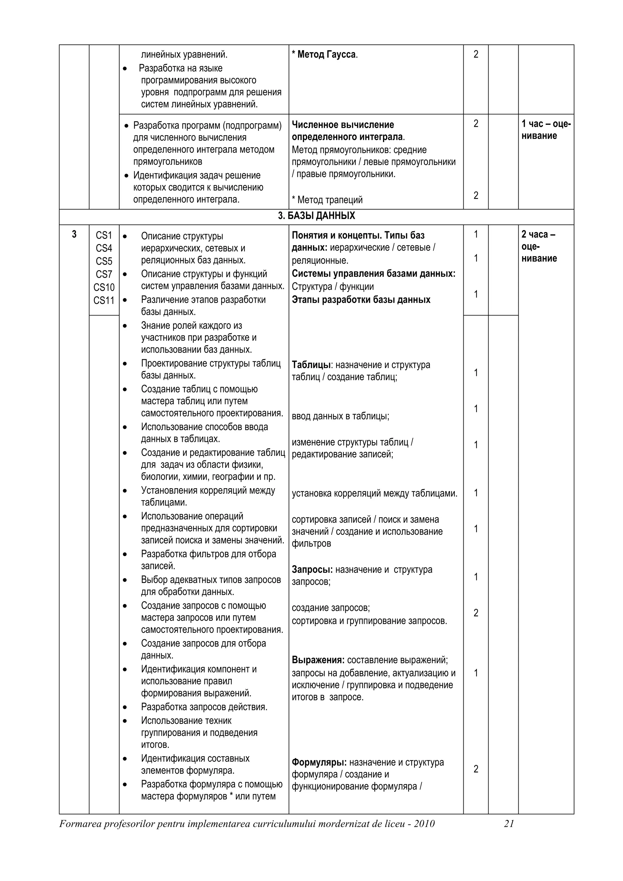 линейных уравнений.            * Метод Гаусса.                              2
              •   Разработка на языке
                  программирования высокого
                  уровня подпрограмм для решения
                  систем линейных уравнений.

              • Разработка программ (подпрограмм)     Численное вычисление                    2        1 час – оце-
                для численного вычисления             определенного интеграла.                         нивание
                определенного интеграла методом       Метод прямоугольников: средние
                прямоугольников                       прямоугольники / левые прямоугольники
              • Идентификация задач решение           / правые прямоугольники.
                которых сводится к вычислению
                определенного интеграла.              * Метод трапеций                        2
                                                 3. БАЗЫ ДАННЫХ
  3    CS1 •      Описание структуры                  Понятия и концепты. Типы баз            1        2 часа –
       CS4        иерархических, сетевых и            данных: иерархические / сетевые /                оце-
       CS5        реляционных баз данных.             реляционные.                            1        нивание
       CS7 •      Описание структуры и функций        Системы управления базами данных:
       CS10       систем управления базами данных.    Структура / функции
                                                                                              1
       CS11 •     Различение этапов разработки        Этапы разработки базы данных
                  базы данных.
              •   Знание ролей каждого из
                  участников при разработке и
                  использовании баз данных.
              •   Проектирование структуры таблиц     Таблицы: назначение и структура
                  базы данных.                        таблиц / создание таблиц;               1
              •   Создание таблиц с помощью
                  мастера таблиц или путем
                  самостоятельного проектирования.                                            1
                                                      ввод данных в таблицы;
              •   Использование способов ввода
                  данных в таблицах.                  изменение структуры таблиц /            1
              •   Создание и редактирование таблиц    редактирование записей;
                  для задач из области физики,
                  биологии, химии, географии и пр.
              •   Установления корреляций между       установка корреляций между таблицами.   1
                  таблицами.
              •   Использование операций              сортировка записей / поиск и замена
                  предназначенных для сортировки      значений / создание и использование     1
                  записей поиска и замены значений.   фильтров
              •   Разработка фильтров для отбора
                  записей.                            Запросы: назначение и структура
              •   Выбор адекватных типов запросов     запросов;                               1
                  для обработки данных.
              •   Создание запросов с помощью         создание запросов;
                  мастера запросов или путем                                                  2
                                                      сортировка и группирование запросов.
                  самостоятельного проектирования.
              •   Создание запросов для отбора
                  данных.                             Выражения: составление выражений;
              •   Идентификация компонент и           запросы на добавление, актуализацию и   1
                  использование правил                исключение / группировка и подведение
                  формирования выражений.             итогов в запросе.
              •   Разработка запросов действия.
              •   Использование техник
                  группирования и подведения
                  итогов.
              •   Идентификация составных             Формуляры: назначение и структура
                  элементов формуляра.                формуляра / создание и                  2
              •   Разработка формуляра с помощью      функционирование формуляра /
                  мастера формуляров * или путем

Formarea profesorilor pentru implementarea curriculumului mordernizat de liceu - 2010             21
 