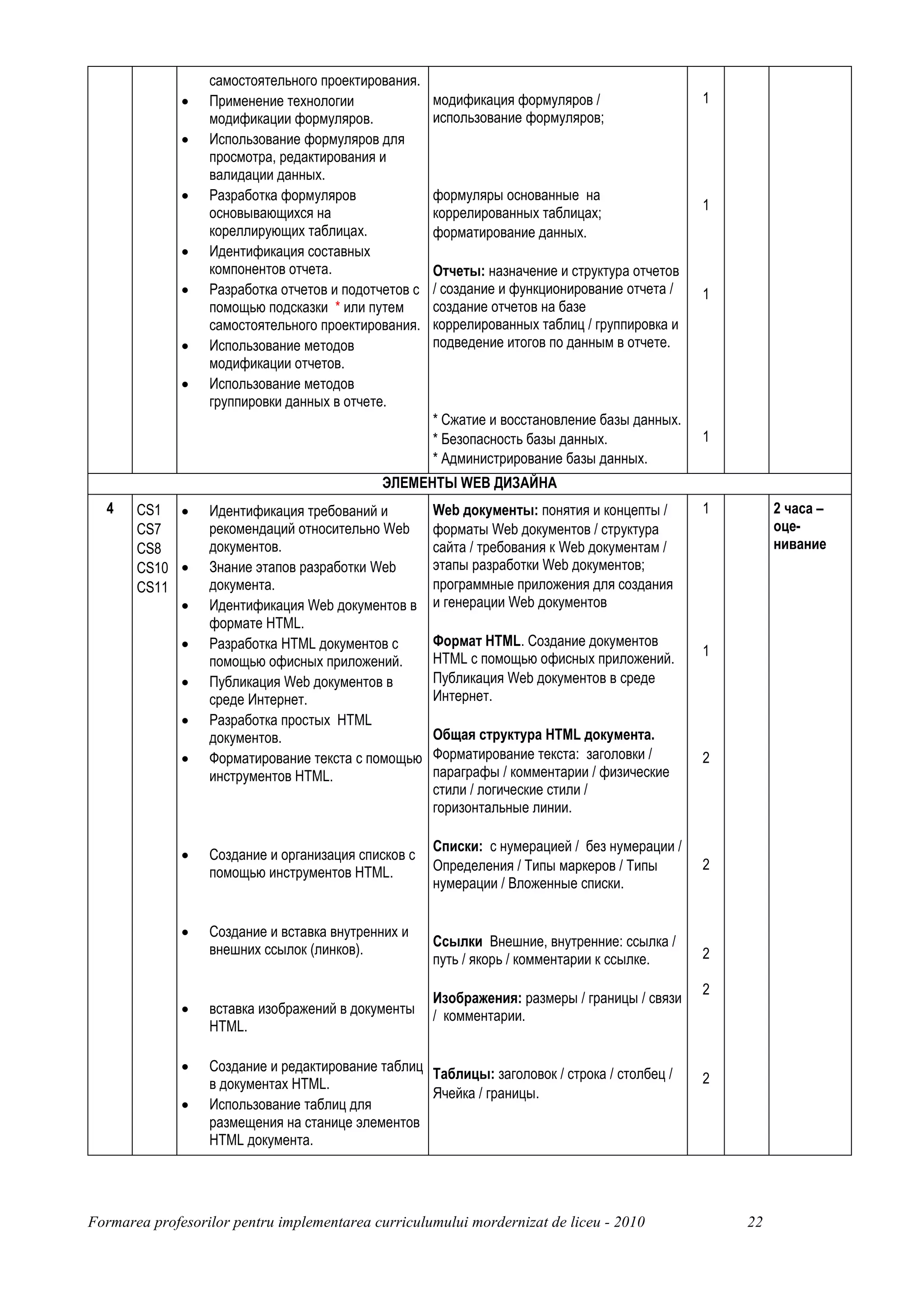 самостоятельного проектирования.
              •   Применение технологии               модификация формуляров /                 1
                  модификации формуляров.             использование формуляров;
              •   Использование формуляров для
                  просмотра, редактирования и
                  валидации данных.
              •   Разработка формуляров               формуляры основанные на
                                                                                               1
                  основывающихся на                   коррелированных таблицах;
                  кореллирующих таблицах.             форматирование данных.
              •   Идентификация составных
                  компонентов отчета.                 Отчеты: назначение и структура отчетов
              •   Разработка отчетов и подотчетов с   / создание и функционирование отчета /   1
                  помощью подсказки * или путем       создание отчетов на базе
                  самостоятельного проектирования.    коррелированных таблиц / группировка и
              •   Использование методов               подведение итогов по данным в отчете.
                  модификации отчетов.
              •   Использование методов
                  группировки данных в отчете.
                                                      * Сжатие и восстановление базы данных.
                                                      * Безопасность базы данных.              1
                                                      * Администрирование базы данных.
                                             ЭЛЕМЕНТЫ WEB ДИЗАЙНА
  4    CS1 •      Идентификация требований и          Web документы: понятия и концепты /      1        2 часа –
       CS7        рекомендаций относительно Web       форматы Web документов / структура                оце-
       CS8        документов.                         сайта / требования к Web документам /             нивание
       CS10 •     Знание этапов разработки Web        этапы разработки Web документов;
       CS11       документа.                          программные приложения для создания
            •     Идентификация Web документов в      и генерации Web документов
                  формате HTML.
              •   Разработка HTML документов с        Формат HTML. Создание документов
                                                      HTML с помощью офисных приложений.       1
                  помощью офисных приложений.
              •   Публикация Web документов в         Публикация Web документов в среде
                  среде Интернет.                     Интернет.
              •   Разработка простых HTML
                  документов.                         Общая структура HTML документа.
              •   Форматирование текста с помощью     Форматирование текста: заголовки /       2
                  инструментов HTML.                  параграфы / комментарии / физические
                                                      стили / логические стили /
                                                      горизонтальные линии.

                                                      Списки: с нумерацией / без нумерации /
              •   Создание и организация списков с
                                                      Определения / Типы маркеров / Tипы       2
                  помощью инструментов HTML.
                                                      нумерации / Вложенные списки.


              •   Создание и вставка внутренних и
                                                      Ссылки Внешние, внутренние: ссылка /
                  внешних ссылок (линков).                                                     2
                                                      путь / якорь / комментарии к ссылке.
                                                                                               2
                                                      Изображения: размеры / границы / связи
              •   вставка изображений в документы     / комментарии.
                  HTML.

              •   Создание и редактирование таблиц Taблицы: заголовок / строка / столбец /
                  в документах HTML.                                                           2
                                                   Ячейка / границы.
              •   Использование таблиц для
                  размещения на станице элементов
                  HTML документа.




Formarea profesorilor pentru implementarea curriculumului mordernizat de liceu - 2010              22
 