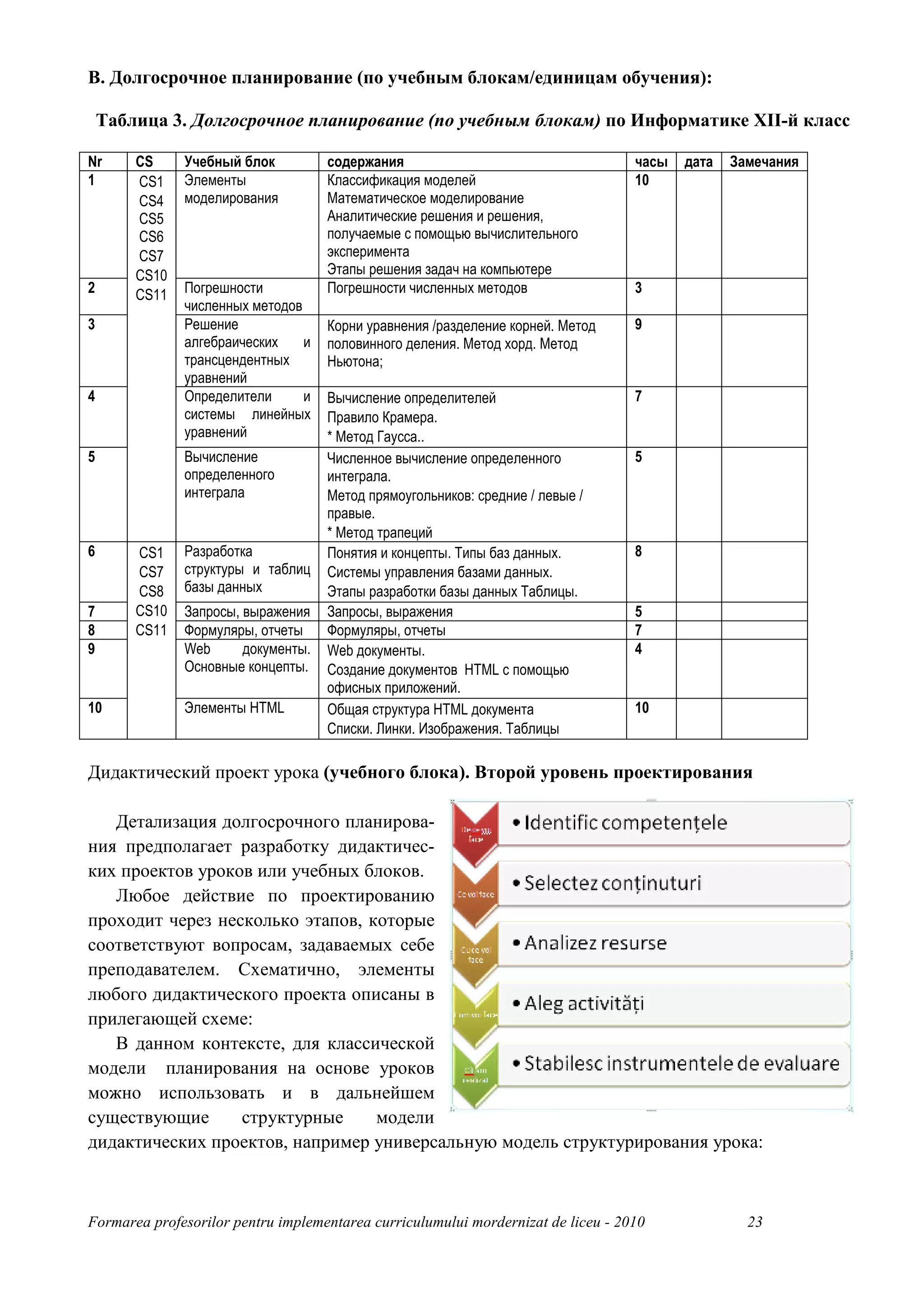 В. Долгосрочное планирование (по учебным блокам/единицам обучения):

    Taблица 3. Долгосрочное планирование (по учебным блокам) по Информатике XII-й класс

Nr      CS     Учебный блок          содержания                                    часы   дата   Замечания
1       CS1    Элементы              Классификация моделей                         10
        CS4    моделирования         Математическое моделирование
        CS5                          Аналитические решения и решения,
        CS6                          получаемые с помощью вычислительного
        CS7                          эксперимента
        CS10                         Этапы решения задач на компьютере
2       CS11   Погрешности           Погрешности численных методов                 3
               численных методов
3              Решение               Корни уравнения /разделение корней. Метод     9
               алгебраических    и   половинного деления. Метод хорд. Метод
               трансцендентных       Ньютона;
               уравнений
4              Определители      и   Вычисление определителей                      7
               системы линейных      Правило Крамера.
               уравнений             * Метод Гаусса..
5              Вычисление            Численное вычисление определенного            5
               определенного         интеграла.
               интеграла             Метод прямоугольников: средние / левые /
                                     правые.
                                     * Метод трапеций
6       CS1    Разработка            Понятия и концепты. Типы баз данных.          8
        CS7    структуры и таблиц    Системы управления базами данных.
        CS8    базы данных           Этапы разработки базы данных Таблицы.
7       CS10   Запросы, выражения    Запросы, выражения                            5
8       CS11   Формуляры, отчеты     Формуляры, отчеты                             7
9              Web      документы.   Web документы.                                4
               Основные концепты.    Создание документов HTML с помощью
                                     офисных приложений.
10             Элементы HTML         Общая структура HTML документа                10
                                     Списки. Линки. Изображения. Таблицы

Дидактический проект урока (учебного блока). Второй уровень проектирования

   Детализация долгосрочного планирова-
ния предполагает разработку дидактичес-
ких проектов уроков или учебных блоков.
   Любое действие по проектированию
проходит через несколько этапов, которые
соответствуют вопросам, задаваемых себе
преподавателем. Схематично, элементы
любого дидактического проекта описаны в
прилегающей схеме:
   В данном контексте, для классической
модели планирования на основе уроков
можно использовать и в дальнейшем
существующие      структурные     модели
дидактических проектов, например универсальную модель структурирования урока:



Formarea profesorilor pentru implementarea curriculumului mordernizat de liceu - 2010              23
 