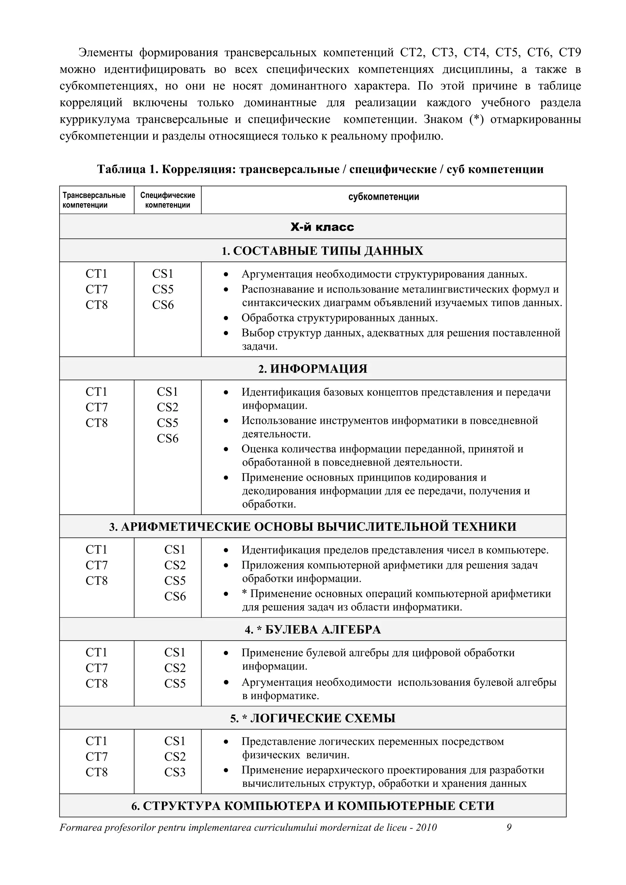 Элементы формирования трансверсальных компетенций CT2, CT3, CT4, CT5, CT6, CT9
можно идентифицировать во всех специфических компетенциях дисциплины, а также в
субкомпетенциях, но они не носят доминантного характера. По этой причине в таблице
корреляций включены только доминантные для реализации каждого учебного раздела
куррикулума трансверсальные и специфические компетенции. Знаком (*) отмаркированны
субкомпетенции и разделы относящиеся только к реальному профилю.

        Таблица 1. Корреляция: трансверсальные / специфические / суб компетенции
Трансверсальные    Специфические                                 субкомпетенции
компетенции         компетенции

                                                    X-й класс

                                    1. СОСТАВНЫЕ ТИПЫ ДАННЫХ
     CT1             CS1            •    Аргументация необходимости структурирования данных.
     CT7             CS5            •    Распознавание и использование металингвистических формул и
     CT8             CS6                 синтаксических диаграмм объявлений изучаемых типов данных.
                                    •    Обработка структурированных данных.
                                    •    Выбор структур данных, адекватных для решения поставленной
                                         задачи.
                                            2. ИНФОРМАЦИЯ
     CT1              CS1           •    Идентификация базовых концептов представления и передачи
     CT7              CS2                информации.
     CT8              CS5           •    Использование инструментов информатики в повседневной
                      CS6                деятельности.
                                    •    Оценка количества информации переданной, принятой и
                                         обработанной в повседневной деятельности.
                                    •    Применение основных принципов кодирования и
                                         декодирования информации для ее передачи, получения и
                                         обработки.
           3. АРИФМЕТИЧЕСКИЕ ОСНОВЫ ВЫЧИСЛИТЕЛЬНОЙ ТЕХНИКИ
     CT1                CS1         •    Идентификация пределов представления чисел в компьютере.
     CT7                CS2         •    Приложения компьютерной арифметики для решения задач
     CT8                CS5              обработки информации.
                        CS6         •    * Применение основных операций компьютерной арифметики
                                         для решения задач из области информатики.
                                         4. * БУЛЕВА АЛГЕБРА
     CT1                CS1         •    Применение булевой алгебры для цифровой обработки
     CT7                CS2              информации.
     CT8                CS5         •    Аргументация необходимости использования булевой алгебры
                                         в информатике.
                                        5. * ЛОГИЧЕСКИЕ СХЕМЫ
     CT1                CS1         •    Представление логических переменных посредством
     CT7                CS2              физических величин.
     CT8                CS3         •    Применение иерархического проектирования для разработки
                                         вычислительных структур, обработки и хранения данных
                  6. СТРУКТУРА КОМПЬЮТЕРА И КОМПЬЮТЕРНЫЕ СЕТИ
Formarea profesorilor pentru implementarea curriculumului mordernizat de liceu - 2010    9
 