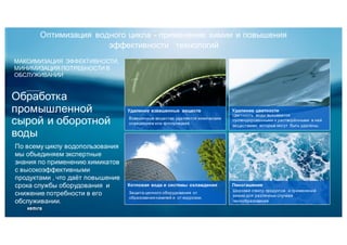 Обработка
промышленной
сырой и оборотной
воды
МАКСИМИЗАЦИЯ ЭФФЕКТИВНОСТИ,
МИНИМИЗАЦИЯ ПОТРЕБНОСТИ В
ОБСЛУЖИВАНИИ
По всему циклу водопользования
мы объединяем экспертные
знания по применению химикатов
с высокоэффективными
продуктами , что даёт повышение
срока службы оборудования и
снижение потребности в его
обслуживании.
Удаление взвешенных веществ
Взвешенные вещества удаляются химическим
осаждением или флокуляцией.
Удаление цветности
Цветность воды вызывается
суспендированными и растворёнными в ней
веществами, которые могут быть удалены.
Котловая вода и системы охлаждения
Защита ценного оборудования от
образования накипей и от коррозии.
Пеногашение
Широкий спектр продуктов и применений
химии для различных случаев
пенообразования
Оптимизация водного цикла - применение химии и повышения
эффективности технологий
 