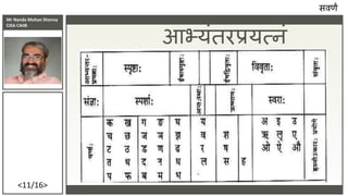 Mr Nanda Mohan Shenoy
CISA CAIIB
<11/16>
आभ्यांतिप्रयत्नां
सवणं
 