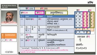 Mr Nanda Mohan Shenoy
CISA CAIIB
<13/16>
व्यञ्जन हल्
सस्न्ध
हर् ्
# Combination
2 हल ्+ हल ्
# Input Output Example
2.1 पदान्त झल ् जर् ् र्ूपशणखावा्यात्+पद्यु्तान ् (47)
अयाचत्+भ्रातिां
वाकनवदाां विम ् ।
2.2 तु + चु or
र् ्
चु हनुमद्वचनाच्चैव
स ् + र् ् ववसर्शिः in many places is स ्
2.3 हल ्*+
अनुनभसका
अनुनभस
का
क्रककञ्चन्नावप
2.4 झल ्** + ह् पूवशसवणशिः ततस्सुग्रीववचनाद्धत्वा
धम्प्याशद्धध
युद्धाछ्रेयोऽन्यत्क्षत्रत्रयस्य
* Excluding ह **Excluding र् ्, ष्. स्, ह् also known as झय ्
2.1 is a generic rule but 2.2 is a specific rule. When there is a conflict the
specific rule will apply
खि्
हर् ्(20)खि् (13)
झल ्24 जर् ्(5) अनुनभसका(5)
तु
सवणश=
F1+F2+F3
 