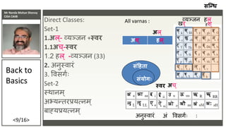 Mr Nanda Mohan Shenoy
CISA CAIIB
<9/16>
Direct Classes:
Set-1
1.अल्- व्यञ्जन +स्िर
1.1अच्-स्िर
1.2 हल् -व्यञ्जन (33)
2. अनुस्वािां
3. ववसर्शिः
Set-2
स्र्ानम्
अभ्यन्तिप्रयत्नम्
बाह्यप्रयत्नम्
Back to
Basics
संदहता
संयोगिः
स्िर
व्यञ्जन
अच्
हल्
:अांअनुस्वािां ववसर्शिः
सस्न्ध
अच् हल्
अल्
All varnas :
हर् ्खि्
 