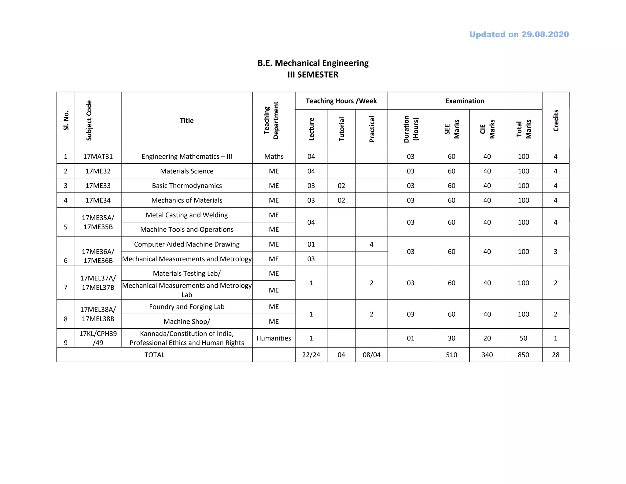 Updated on 29.08.2020
B.E. Mechanical Engineering
III SEMESTER
Sl.No.
SubjectCode
Title
Teaching
Department
Teaching Hours /Week Examination
Credits
Lecture
Tutorial
Practical
Duration
(Hours)
SEE
Marks
CIE
Marks
Total
Marks
1 17MAT31 Engineering Mathematics – III Maths 04 03 60 40 100 4
2 17ME32 Materials Science ME 04 03 60 40 100 4
3 17ME33 Basic Thermodynamics ME 03 02 03 60 40 100 4
4 17ME34 Mechanics of Materials ME 03 02 03 60 40 100 4
5
17ME35A/
17ME35B
Metal Casting and Welding ME
04 03 60 40 100 4
Machine Tools and Operations ME
6
17ME36A/
17ME36B
Computer Aided Machine Drawing ME 01 4
03 60 40 100 3
Mechanical Measurements and Metrology ME 03
7
17MEL37A/
17MEL37B
Materials Testing Lab/ ME
1 2 03 60 40 100 2Mechanical Measurements and Metrology
Lab
ME
8
17MEL38A/
17MEL38B
Foundry and Forging Lab ME
1 2 03 60 40 100 2
Machine Shop/ ME
9
17KL/CPH39
/49
Kannada/Constitution of India,
Professional Ethics and Human Rights
Humanities 1 01 30 20 50 1
TOTAL 22/24 04 08/04 510 340 850 28
 