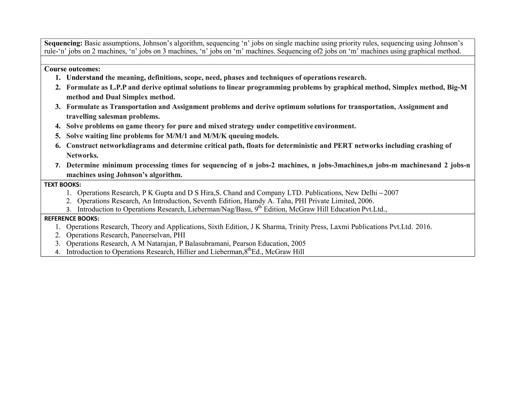 Sequencing: Basic assumptions, Johnson’s algorithm, sequencing ‘n’ jobs on single machine using priority rules, sequencing using Johnson’s
rule-‘n’ jobs on 2 machines, ‘n’ jobs on 3 machines, ‘n’ jobs on ‘m’ machines. Sequencing of2 jobs on ‘m’ machines using graphical method.
Course outcomes:
1. Understand the meaning, definitions, scope, need, phases and techniques of operations research.
2. Formulate as L.P.P and derive optimal solutions to linear programming problems by graphical method, Simplex method, Big-M
method and Dual Simplex method.
3. Formulate as Transportation and Assignment problems and derive optimum solutions for transportation, Assignment and
travelling salesman problems.
4. Solve problems on game theory for pure and mixed strategy under competitive environment.
5. Solve waiting line problems for M/M/1 and M/M/K queuing models.
6. Construct networkdiagrams and determine critical path, floats for deterministic and PERT networks including crashing of
Networks.
7. Determine minimum processing times for sequencing of n jobs-2 machines, n jobs-3machines,n jobs-m machinesand 2 jobs-n
machines using Johnson’s algorithm.
TEXT BOOKS:
1. Operations Research, P K Gupta and D S Hira,S. Chand and Company LTD. Publications, New Delhi –2007
2. Operations Research, An Introduction, Seventh Edition, Hamdy A. Taha, PHI Private Limited, 2006.
3. Introduction to Operations Research, Lieberman/Nag/Basu, 9th
Edition, McGraw Hill Education Pvt.Ltd.,
REFERENCE BOOKS:
1. Operations Research, Theory and Applications, Sixth Edition, J K Sharma, Trinity Press, Laxmi Publications Pvt.Ltd. 2016.
2. Operations Research, Paneerselvan, PHI
3. Operations Research, A M Natarajan, P Balasubramani, Pearson Education, 2005
4. Introduction to Operations Research, Hillier and Lieberman,8th
Ed., McGraw Hill
 