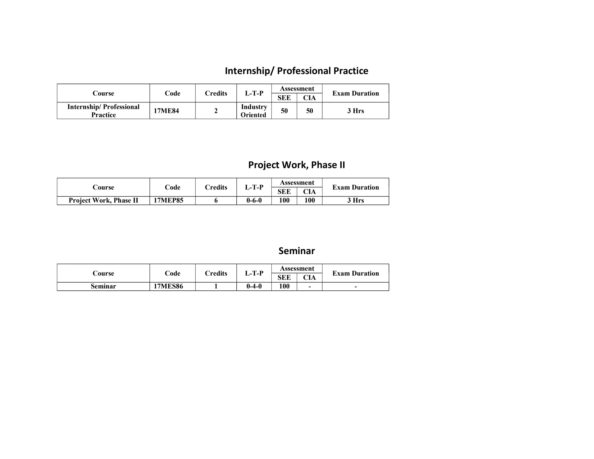 Internship/ Professional Practice
Course Code Credits L-T-P
Assessment
Exam Duration
SEE CIA
Internship/ Professional
Practice
17ME84 2
Industry
Oriented
50 50 3 Hrs
Project Work, Phase II
Course Code Credits L-T-P
Assessment
Exam Duration
SEE CIA
Project Work, Phase II 17MEP85 6 0-6-0 100 100 3 Hrs
Seminar
Course Code Credits L-T-P
Assessment
Exam Duration
SEE CIA
Seminar 17MES86 1 0-4-0 100 - -
 