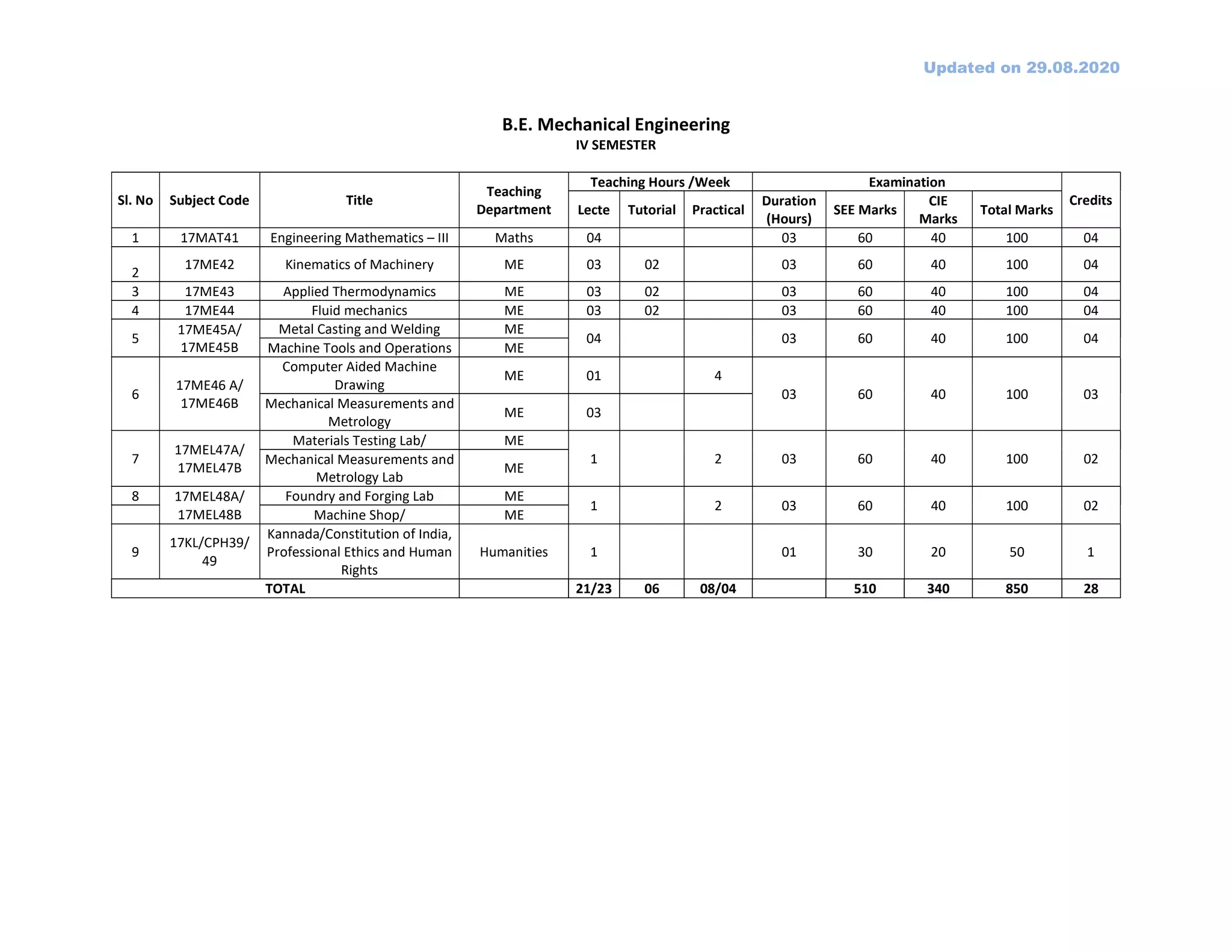 Updated on 29.08.2020
B.E. Mechanical Engineering
IV SEMESTER
Sl. No Subject Code Title
Teaching
Department
Teaching Hours /Week Examination
Credits
Lecte Tutorial Practical
Duration
(Hours)
SEE Marks
CIE
Marks
Total Marks
1 17MAT41 Engineering Mathematics – III Maths 04 03 60 40 100 04
2
17ME42 Kinematics of Machinery ME 03 02 03 60 40 100 04
3 17ME43 Applied Thermodynamics ME 03 02 03 60 40 100 04
4 17ME44 Fluid mechanics ME 03 02 03 60 40 100 04
5
17ME45A/
17ME45B
Metal Casting and Welding ME
04 03 60 40 100 04
Machine Tools and Operations ME
6
17ME46 A/
17ME46B
Computer Aided Machine
Drawing
ME 01 4
03 60 40 100 03
Mechanical Measurements and
Metrology
ME 03
7
17MEL47A/
17MEL47B
Materials Testing Lab/ ME
1 2 03 60 40 100 02Mechanical Measurements and
Metrology Lab
ME
8 17MEL48A/
17MEL48B
Foundry and Forging Lab ME
1 2 03 60 40 100 02
Machine Shop/ ME
9
17KL/CPH39/
49
Kannada/Constitution of India,
Professional Ethics and Human
Rights
Humanities 1 01 30 20 50 1
TOTAL 21/23 06 08/04 510 340 850 28
 