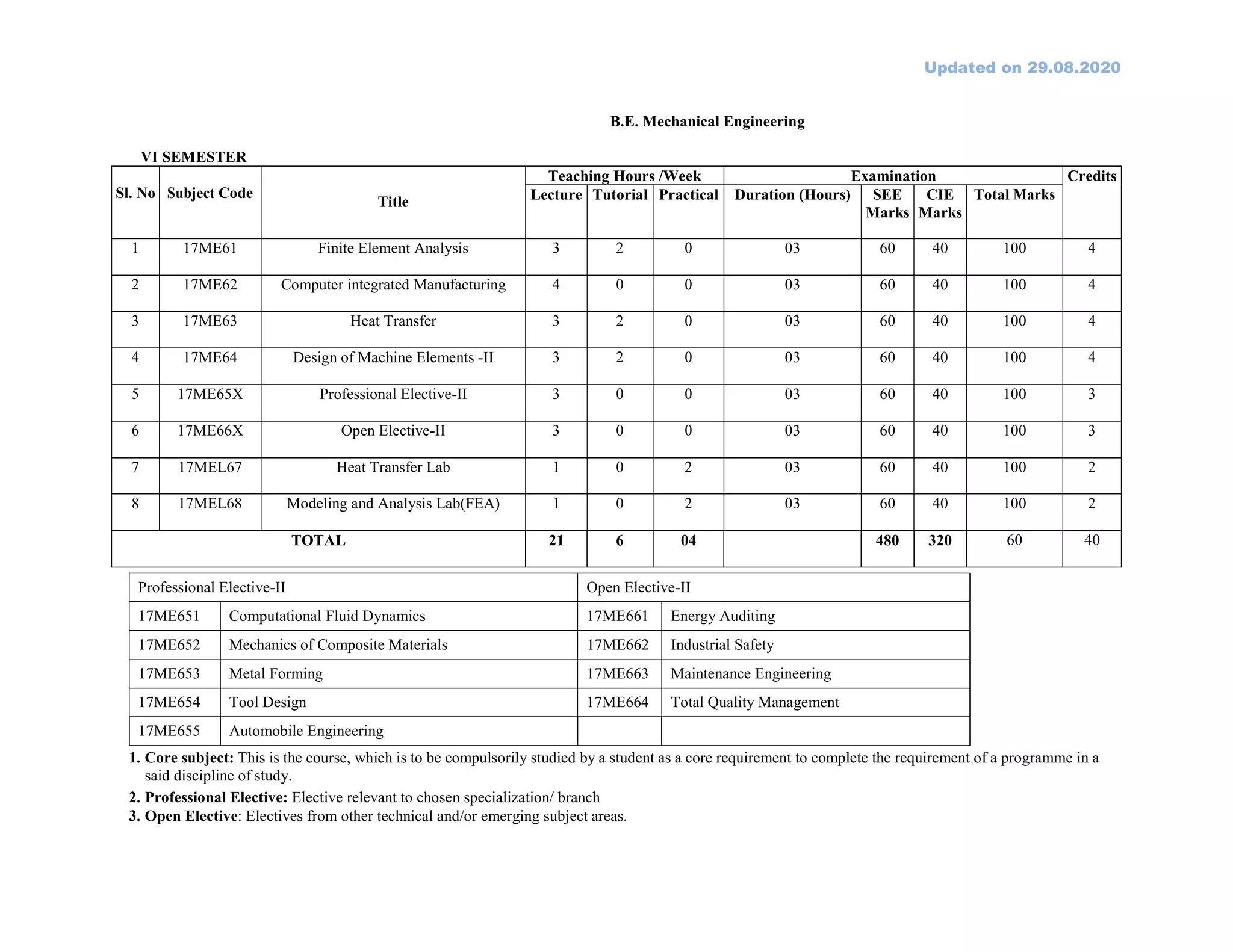 Updated on 29.08.2020
B.E. Mechanical Engineering
VI SEMESTER
Sl. No Subject Code
Title
Teaching Hours /Week Examination Credits
Lecture Tutorial Practical Duration (Hours) SEE
Marks
CIE
Marks
Total Marks
1 17ME61 Finite Element Analysis 3 2 0 03 60 40 100 4
2 17ME62 Computer integrated Manufacturing 4 0 0 03 60 40 100 4
3 17ME63 Heat Transfer 3 2 0 03 60 40 100 4
4 17ME64 Design of Machine Elements -II 3 2 0 03 60 40 100 4
5 17ME65X Professional Elective-II 3 0 0 03 60 40 100 3
6 17ME66X Open Elective-II 3 0 0 03 60 40 100 3
7 17MEL67 Heat Transfer Lab 1 0 2 03 60 40 100 2
8 17MEL68 Modeling and Analysis Lab(FEA) 1 0 2 03 60 40 100 2
TOTAL 21 6 04 480 320 60 40
Professional Elective-II Open Elective-II
17ME651 Computational Fluid Dynamics 17ME661 Energy Auditing
17ME652 Mechanics of Composite Materials 17ME662 Industrial Safety
17ME653 Metal Forming 17ME663 Maintenance Engineering
17ME654 Tool Design 17ME664 Total Quality Management
17ME655 Automobile Engineering
1. Core subject: This is the course, which is to be compulsorily studied by a student as a core requirement to complete the requirement of a programme in a
said discipline of study.
2. Professional Elective: Elective relevant to chosen specialization/ branch
3. Open Elective: Electives from other technical and/or emerging subject areas.
 