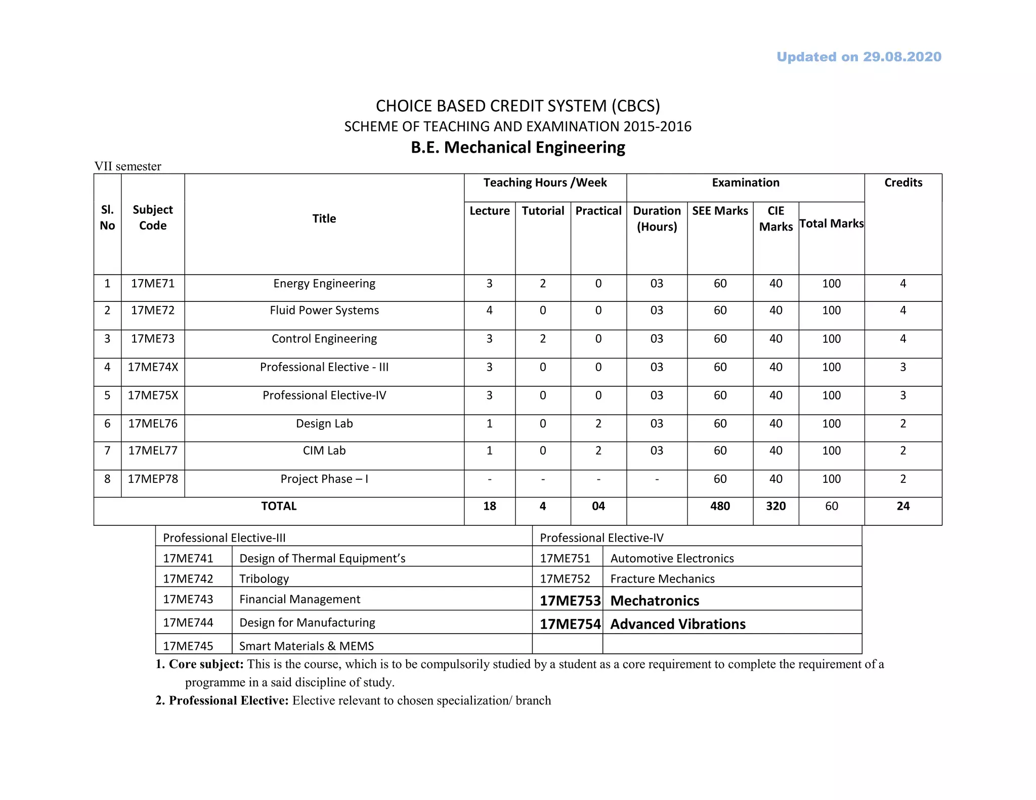 Updated on 29.08.2020
CHOICE BASED CREDIT SYSTEM (CBCS)
SCHEME OF TEACHING AND EXAMINATION 2015-2016
B.E. Mechanical Engineering
VII semester
Sl.
No
Subject
Code
Title
Teaching Hours /Week Examination Credits
Lecture Tutorial Practical Duration
(Hours)
SEE Marks CIE
Marks Total Marks
1 17ME71 Energy Engineering 3 2 0 03 60 40 100 4
2 17ME72 Fluid Power Systems 4 0 0 03 60 40 100 4
3 17ME73 Control Engineering 3 2 0 03 60 40 100 4
4 17ME74X Professional Elective - III 3 0 0 03 60 40 100 3
5 17ME75X Professional Elective-IV 3 0 0 03 60 40 100 3
6 17MEL76 Design Lab 1 0 2 03 60 40 100 2
7 17MEL77 CIM Lab 1 0 2 03 60 40 100 2
8 17MEP78 Project Phase – I - - - - 60 40 100 2
TOTAL 18 4 04 480 320 60 24
Professional Elective-III Professional Elective-IV
17ME741 Design of Thermal Equipment’s 17ME751 Automotive Electronics
17ME742 Tribology 17ME752 Fracture Mechanics
17ME743 Financial Management 17ME753 Mechatronics
17ME744 Design for Manufacturing 17ME754 Advanced Vibrations
17ME745 Smart Materials & MEMS
1. Core subject: This is the course, which is to be compulsorily studied by a student as a core requirement to complete the requirement of a
programme in a said discipline of study.
2. Professional Elective: Elective relevant to chosen specialization/ branch
 
