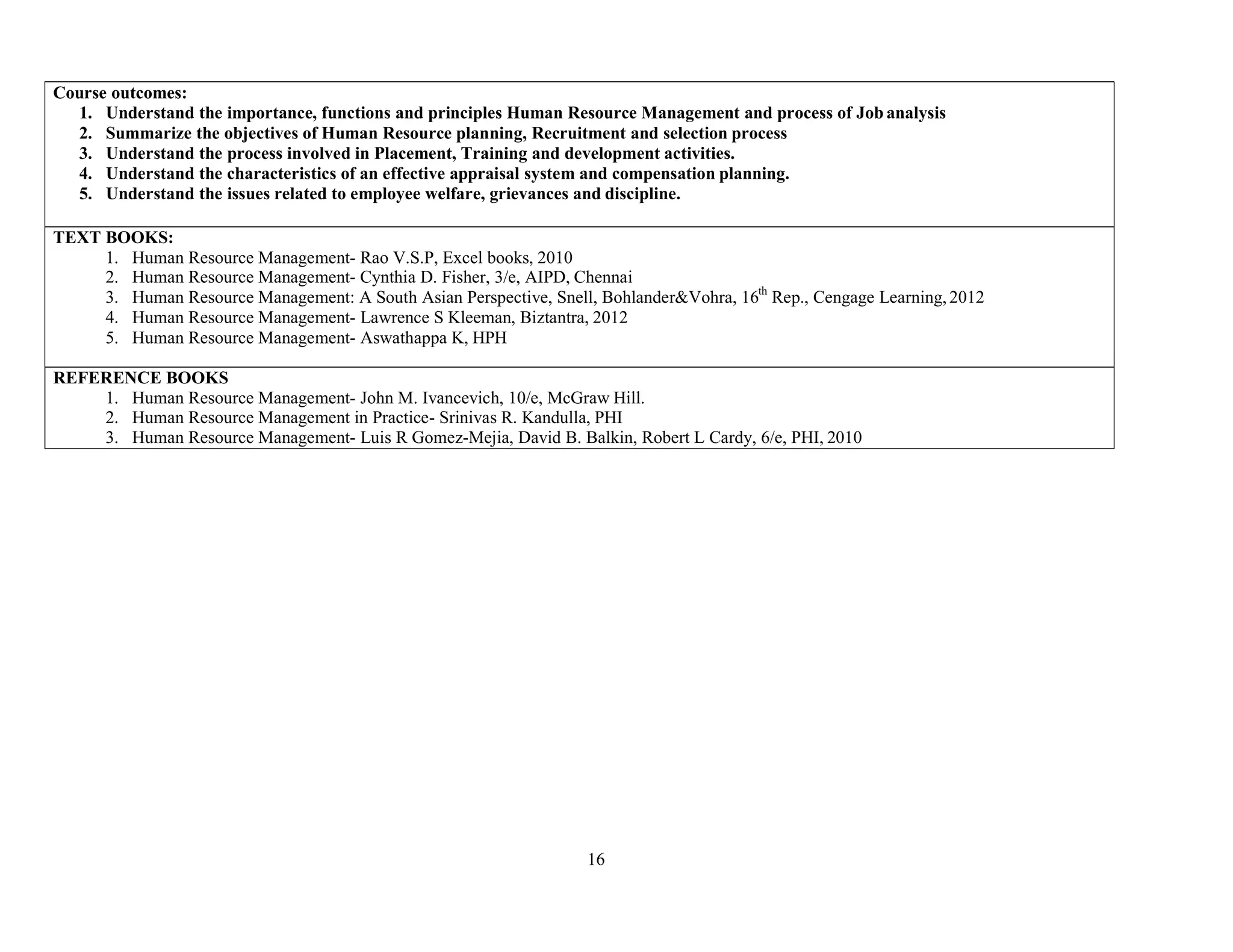 16
Course outcomes:
1. Understand the importance, functions and principles Human Resource Management and process of Job analysis
2. Summarize the objectives of Human Resource planning, Recruitment and selection process
3. Understand the process involved in Placement, Training and development activities.
4. Understand the characteristics of an effective appraisal system and compensation planning.
5. Understand the issues related to employee welfare, grievances and discipline.
TEXT BOOKS:
1. Human Resource Management- Rao V.S.P, Excel books, 2010
2. Human Resource Management- Cynthia D. Fisher, 3/e, AIPD, Chennai
3. Human Resource Management: A South Asian Perspective, Snell, Bohlander&Vohra, 16th
Rep., Cengage Learning,2012
4. Human Resource Management- Lawrence S Kleeman, Biztantra, 2012
5. Human Resource Management- Aswathappa K, HPH
REFERENCE BOOKS
1. Human Resource Management- John M. Ivancevich, 10/e, McGraw Hill.
2. Human Resource Management in Practice- Srinivas R. Kandulla, PHI
3. Human Resource Management- Luis R Gomez-Mejia, David B. Balkin, Robert L Cardy, 6/e, PHI, 2010
 