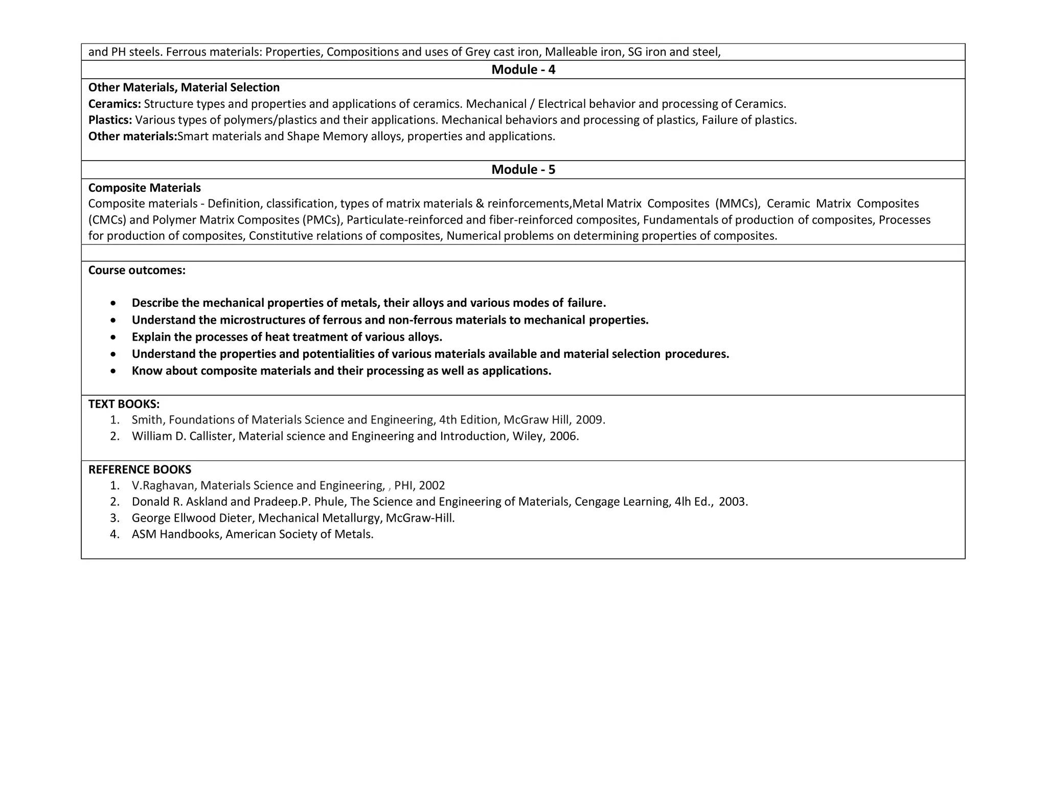 and PH steels. Ferrous materials: Properties, Compositions and uses of Grey cast iron, Malleable iron, SG iron and steel,
Module - 4
Other Materials, Material Selection
Ceramics: Structure types and properties and applications of ceramics. Mechanical / Electrical behavior and processing of Ceramics.
Plastics: Various types of polymers/plastics and their applications. Mechanical behaviors and processing of plastics, Failure of plastics.
Other materials:Smart materials and Shape Memory alloys, properties and applications.
Module - 5
Composite Materials
Composite materials - Definition, classification, types of matrix materials & reinforcements,Metal Matrix Composites (MMCs), Ceramic Matrix Composites
(CMCs) and Polymer Matrix Composites (PMCs), Particulate-reinforced and fiber-reinforced composites, Fundamentals of production of composites, Processes
for production of composites, Constitutive relations of composites, Numerical problems on determining properties of composites.
Course outcomes:
 Describe the mechanical properties of metals, their alloys and various modes of failure.
 Understand the microstructures of ferrous and non-ferrous materials to mechanical properties.
 Explain the processes of heat treatment of various alloys.
 Understand the properties and potentialities of various materials available and material selection procedures.
 Know about composite materials and their processing as well as applications.
TEXT BOOKS:
1. Smith, Foundations of Materials Science and Engineering, 4th Edition, McGraw Hill, 2009.
2. William D. Callister, Material science and Engineering and Introduction, Wiley, 2006.
REFERENCE BOOKS
1. V.Raghavan, Materials Science and Engineering, , PHI, 2002
2. Donald R. Askland and Pradeep.P. Phule, The Science and Engineering of Materials, Cengage Learning, 4lh Ed., 2003.
3. George Ellwood Dieter, Mechanical Metallurgy, McGraw-Hill.
4. ASM Handbooks, American Society of Metals.
 