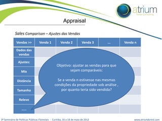 Appraisal
Sales Comparison – Ajustes das Vendas
Vendas >>

Venda 1

Venda 2

Venda 3

...

Venda n

Dados das
vendas

Ajustes:
Mix
Distância
Tamanho

Objetivo: ajustar as vendas para que
sejam comparáveis:
Se a venda n estivesse nas mesmas
condições da propriedade sob análise ,
por quanto teria sido vendida?

Relevo
.....
3º Seminário de Políticas Públicas Florestais - Curitiba, 16 a 18 de maio de 2012

www.atriumforest.com

 