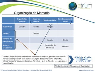 Organização do Mercado
Disponibilizar
Recursos
Investidores

“Brokers”

Alocar os
recursos

Monitorar Valor

Executor

Cliente

Gerir tecnicamente
o ativo

Cliente

Executor

Gestores de
investimento

Executor

Cliente

Gestores
operacionais

Fornecedor de
Informação

Executor

“brokers” especializados em florestas, economistas florestais, gestores operacionais
florestais se organizaram para realizar as funções de escolher terras e florestas,
calcular e reportar os valores dos ativos florestais e gerir as florestas em organizações
especializadas
Timber Investment Management Organization
3º Seminário de Políticas Públicas Florestais - Curitiba, 16 a 18 de maio de 2012

www.atriumforest.com

 