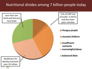 Nutritional divides among 7 billion people today
Hungry people
stunted children
insufficient
nutrients
overweight/obese
balanced diets
Healthcare for
obesity economic
cost: $2 trillion
11% of GNP lost
annually in Africa
and Asia from
poor nutrition
Less than one
third well fed and
nourished
 